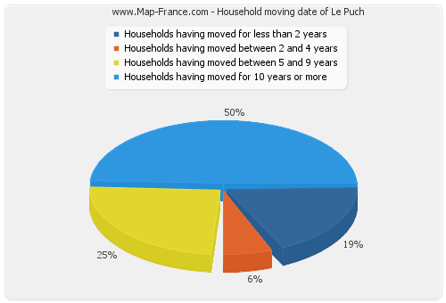 Household moving date of Le Puch